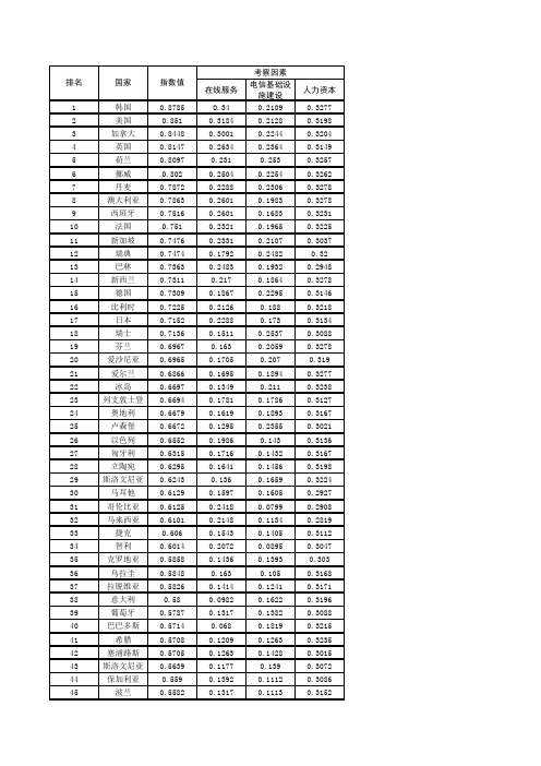 2010年全球电子政务发展指数排名