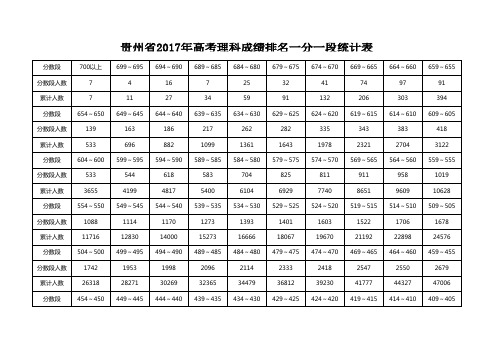 贵州省2017年高考理科成绩排名一分一段统计表