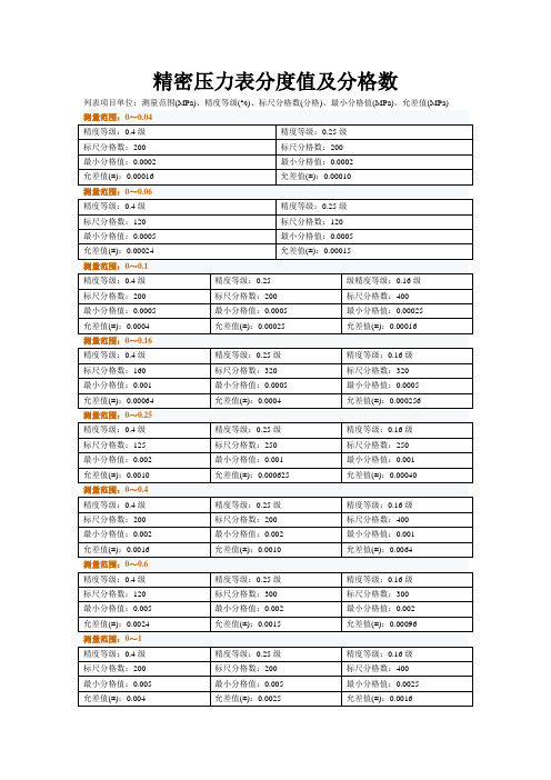 精密压力表分度值及分格数