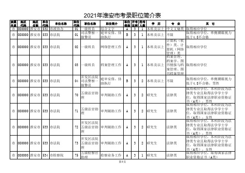 江苏省2021年度公务员淮安市招录职位简介表