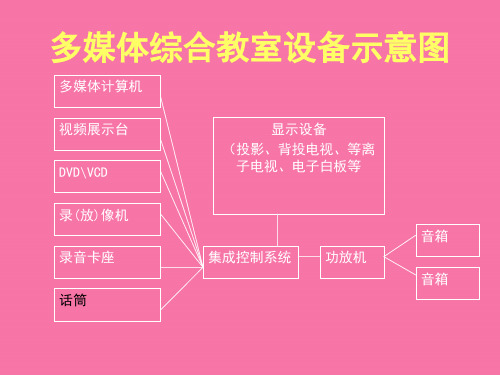 多媒体系统的组成三中ppt课件