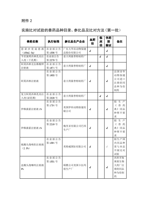 《实施比对试验的兽药品种目录、参比品及比对方法(第一批)》 征求意见稿.doc
