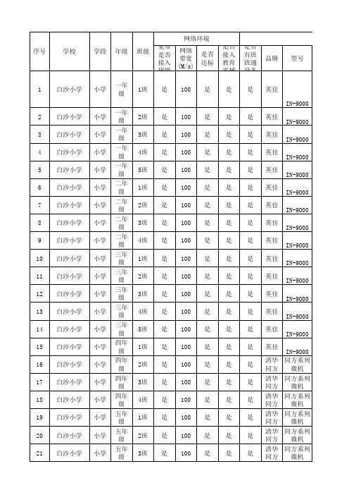 白沙小学高质量班班通摸底情况表(学校)