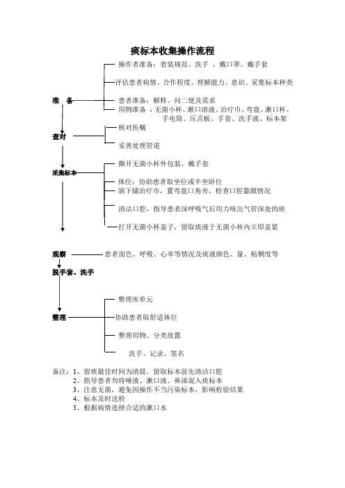 痰标本收集操作流程