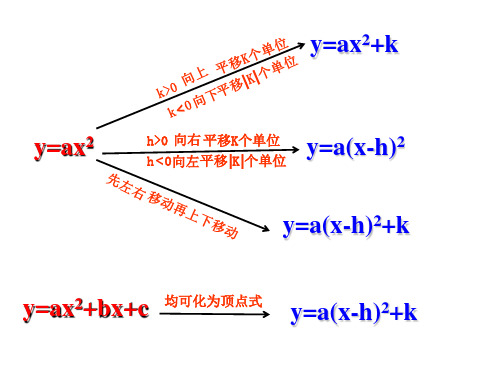 二次函数图像的平移规律