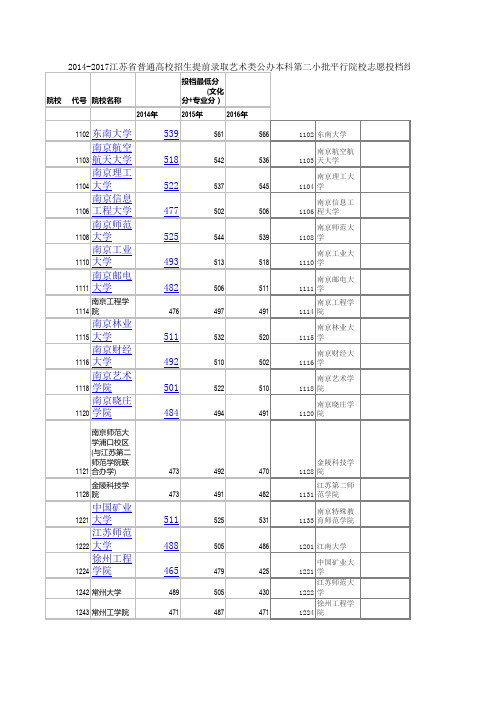 2014-2015-2016-2017江苏省普通高校招生提前录取艺术类公办本科第二小批平行院校志愿投档线(美术)对照表