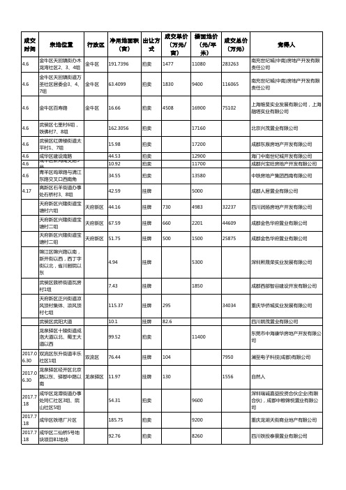 2017年成都市土地供需总表06.30