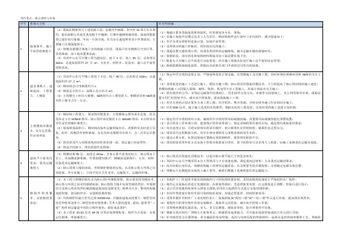 项目重难点对策及分析