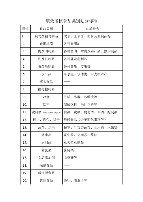 具体食品类别划分标准