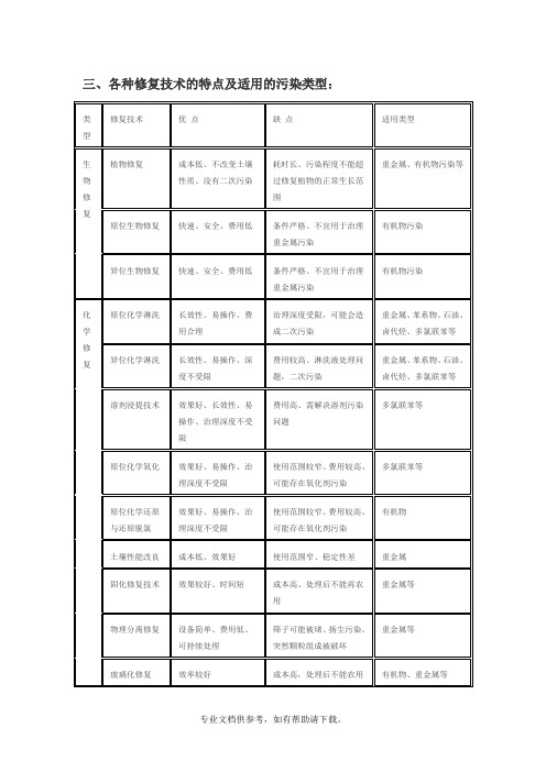 土壤修复方法及优缺点