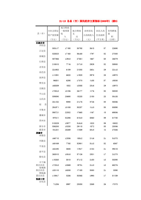 2005年河北省各县市固定资产投资