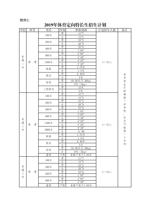 2019年体育定向特长生招生计划