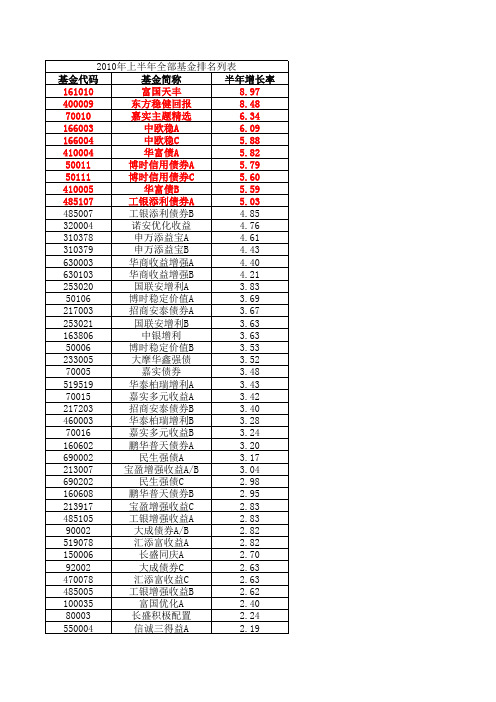 2010年上半年全部基金排名列表 - 中国基金网