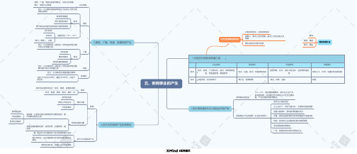 新闻学概论(李良荣)第五章思维导图