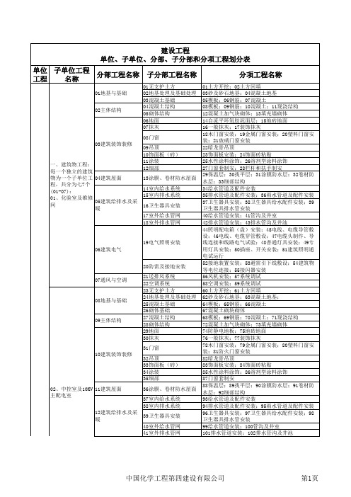 项目单位、子单位、分部、子分部、分项工程划分表 终板B