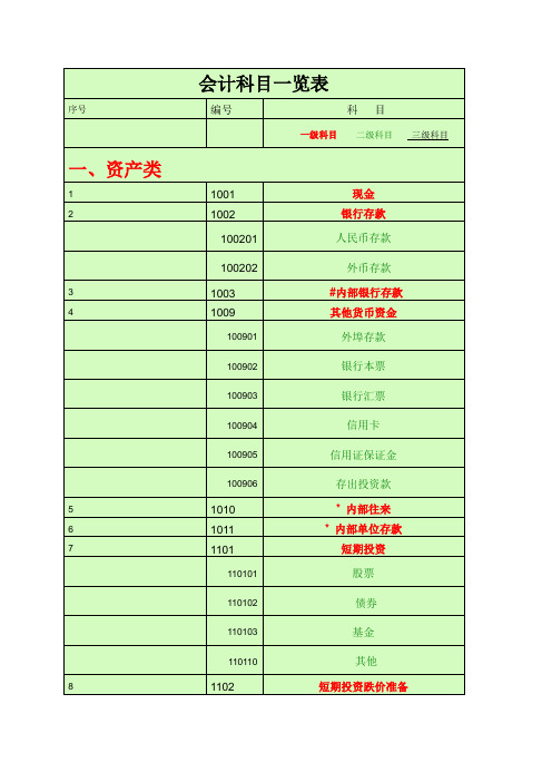 会计科目一览表-一级科目----二级科目----三级科目