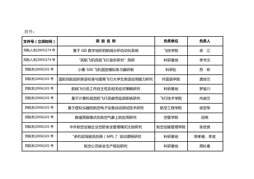 文件号(立项时间)