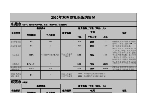 2010年东莞社保缴纳比例