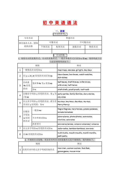 中考英语语法知识总结(全)