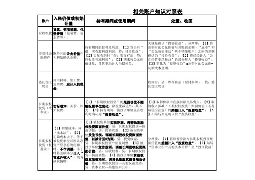 入账价值比较