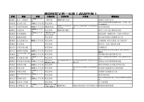 莆田楼盘交房一览表(2020年版)