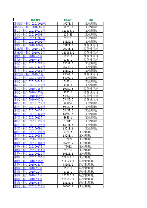 天津2011年1月土地成交信息