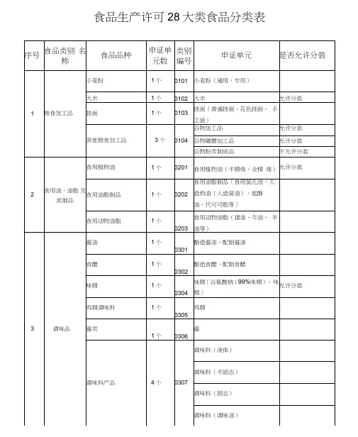 食品生产许可大类食品分类表