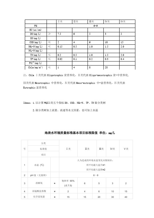 水质指标5类1