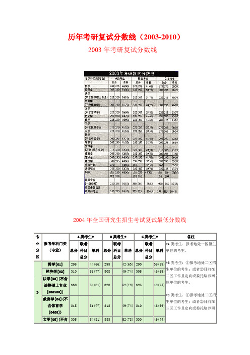 历年考研复试分数线_2003-2011_