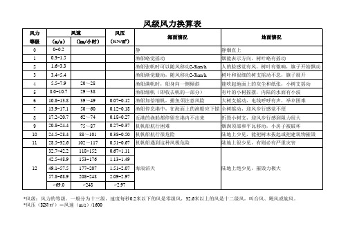 风速与风压换算