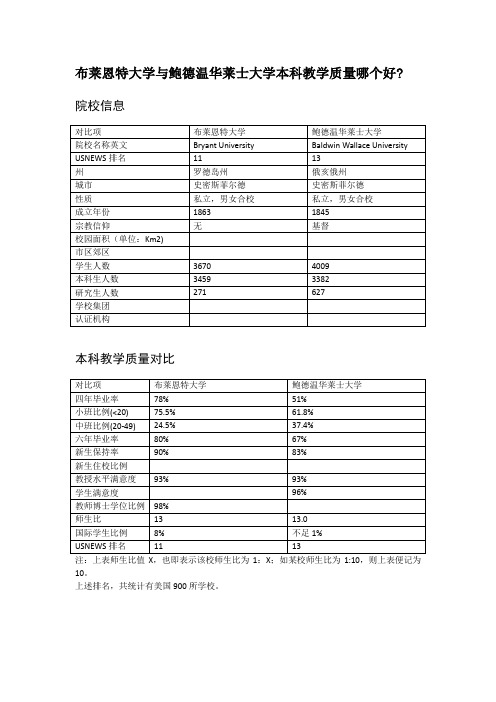 布莱恩特大学与鲍德温华莱士大学本科教学质量对比