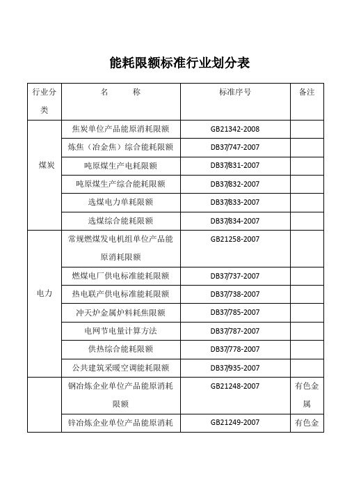 行业能耗标准.(22项国家,51项省)doc