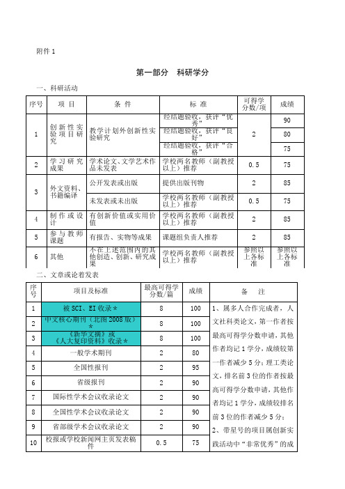 可获得创新实践学分的项目及其得分