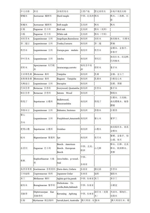 进口木材俗名对照