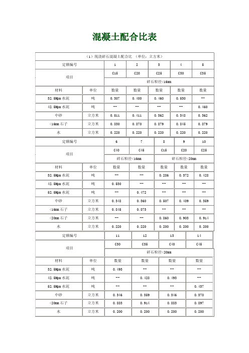 最新最全混凝土配比表