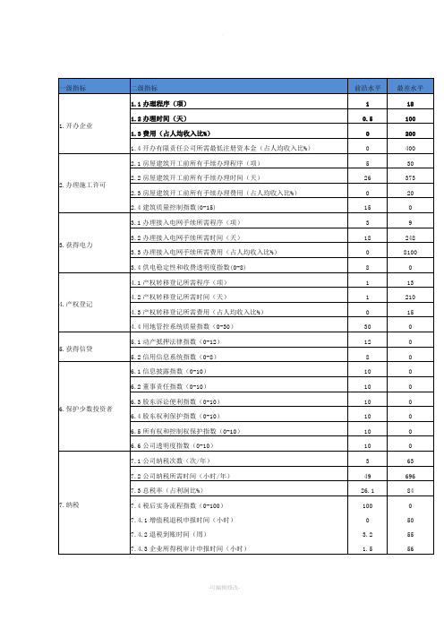 世界银行营商环境评价指标体系