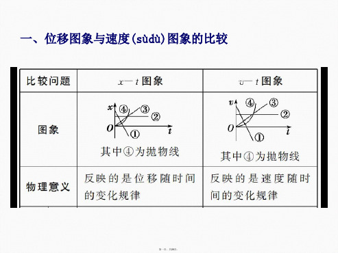 专题一运动图像追及相遇问题