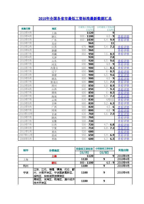 2010年全国各省市最低工资标准最新数据汇总表