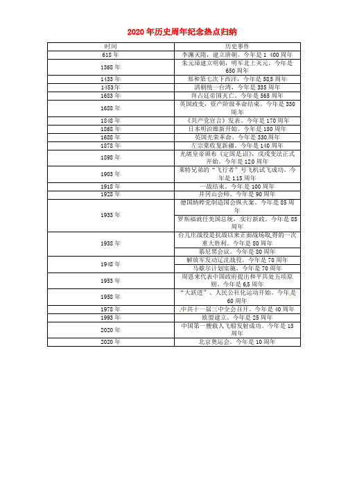 (云南专版)2020届中考历史复习 2020年历史周年纪念热点归纳素材