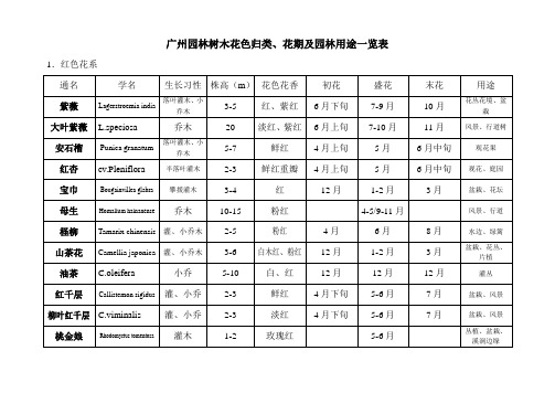 广州园林树木花色归类、花期及园林用途一览表