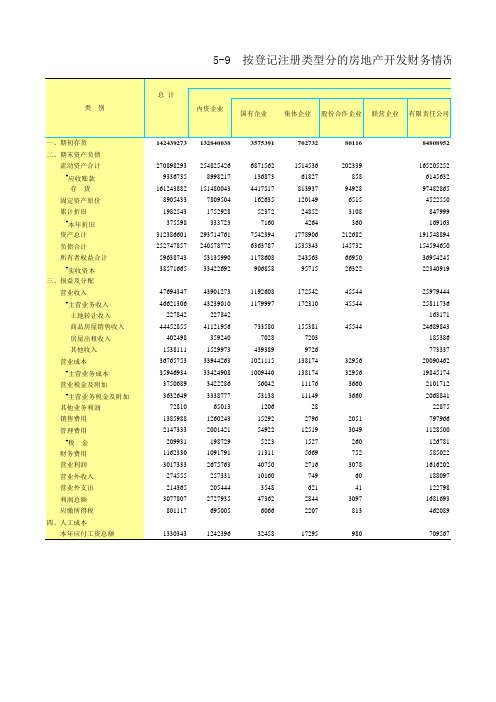 山东统计年鉴2016社会经济发展指标：按登记注册类型分的房地产开发财务情况2015年