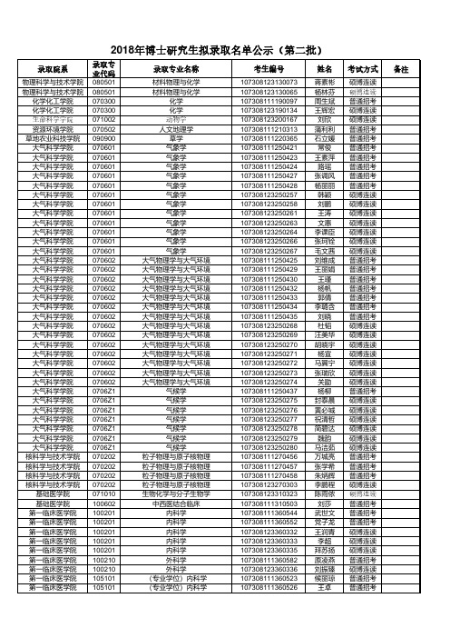 2018兰州大学博士录取第二批
