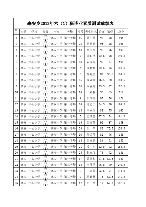 寨安乡2012年六(1)班毕业素质测试成绩表