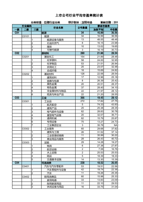 细分行业市盈率PE