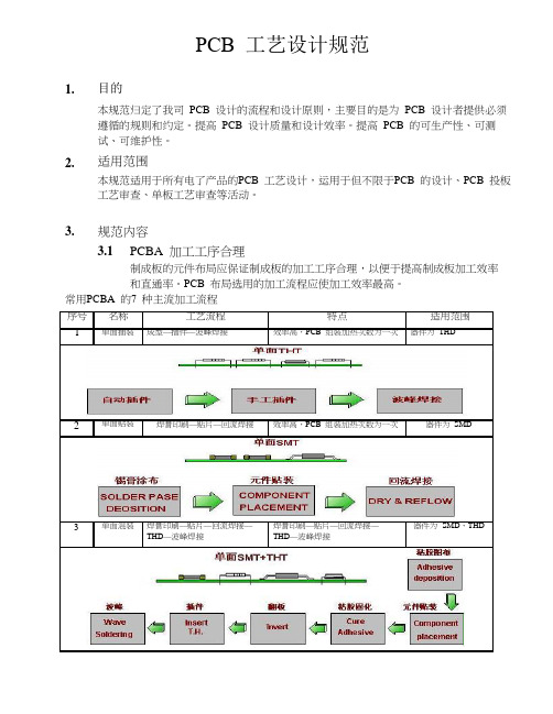 PCBA工艺设计规范