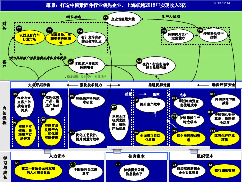 2014年BSC战略地图