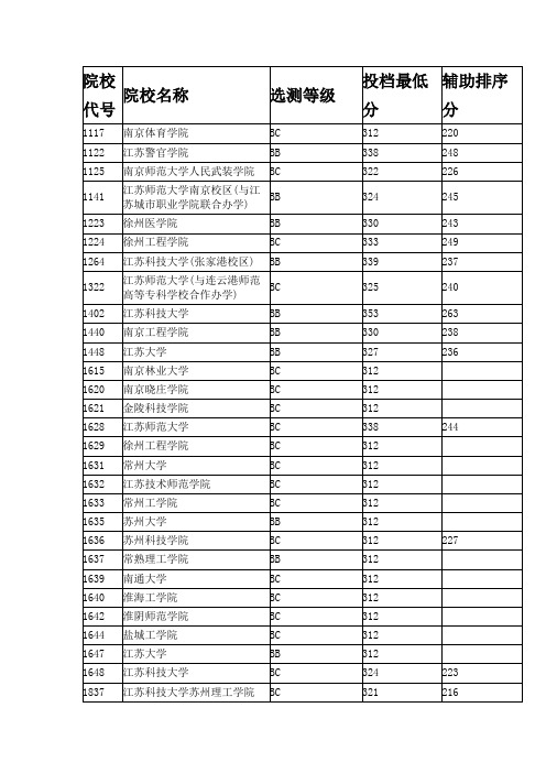 2012本二录取分数线