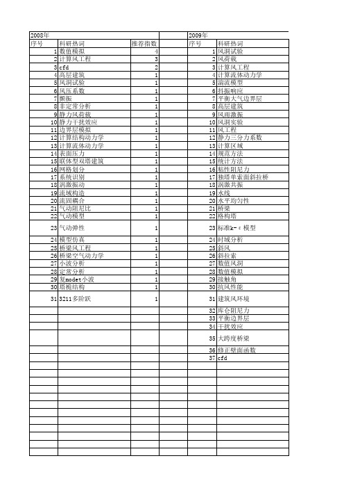 【国家自然科学基金】_计算风工程_基金支持热词逐年推荐_【万方软件创新助手】_20140729