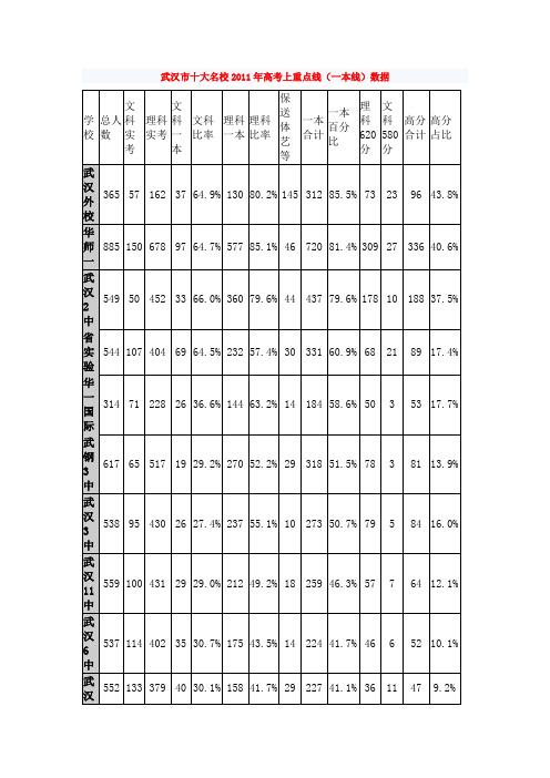 武汉市十大名校2011年高考上重点线