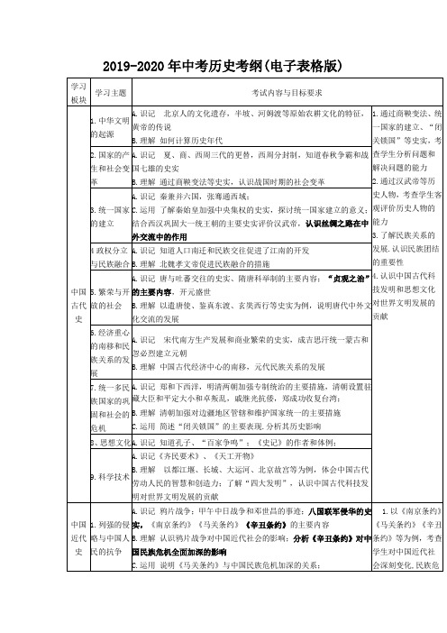 2019-2020年中考历史考纲(电子表格版)